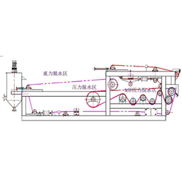 带式压滤机-方盛天然环保科技-带式压滤机厂家