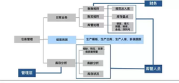 苏州管家婆分销ERP数码通讯行业