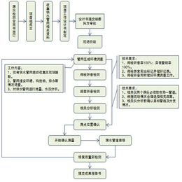 消防管道渗漏检测哪家好品牌企业