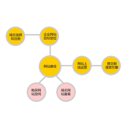 外贸网站制作费用_新圩外贸网站制作_一箭天网络(查看)