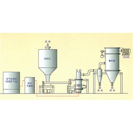 三七超微粉碎机、汕头超微粉碎机、科磊超微粉碎机