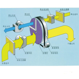 四川工业用空气除湿机|骏辰祥智能装备公司