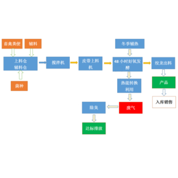 南充粪污生产有机肥机-环保粪污生产有机肥机-菲斯特有机肥机