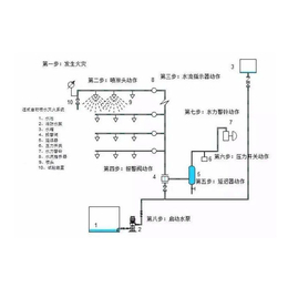 索安机电提供消防喷淋系统助力四川消防工程