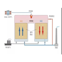 丹东催化燃烧设备-青岛兆星环保设备-催化燃烧设备厂家