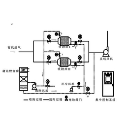 废气活性炭吸附浓缩设备 艾森曼