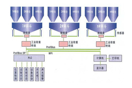 自动称重配料-北京配料系统-盛世杰电气科技
