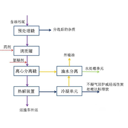 船底清仓油处理公司-山西船底清仓油-威德环保