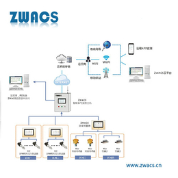 ZWACS医用气体供给管道监控系统 气体泄漏在线监测系统