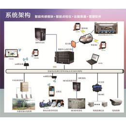 运维纸浆生产设备在线状态分析与智能诊断系统-东方嘉仪