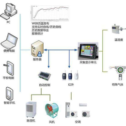 潍坊环境监测系统-公共建筑环境监测系统-三水智能化
