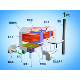 旋转式蓄热燃烧设备-贵州蓄热燃烧设备-青岛兆星环保设备