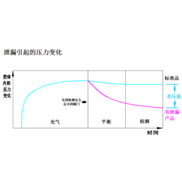 气密性检漏仪生产厂家-萍乡气密性检漏仪-深圳市凌龙科技公司