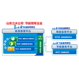 三水智能化(图)-数字能源监测系统厂家-日照数字能源监测系统