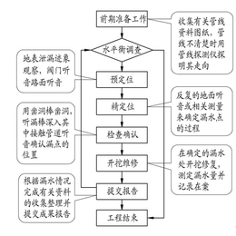 地埋供暖管道漏水检测-包头供暖管道漏水检测-中杰勘测技术服务