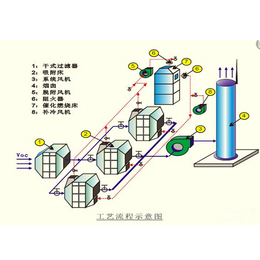 合肥催化燃烧-合肥协百久-蓄热催化燃烧厂家