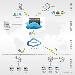 安科瑞远程预付费管理云平台AcrelCloud-3000