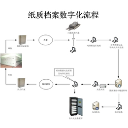北京档案数字化系统服务公司