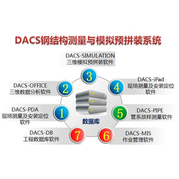  DACS Erection数字化船坞软件-青岛海徕