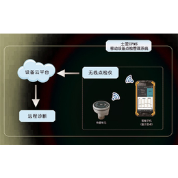 煤化工企业设备状态监测与智能诊断系统