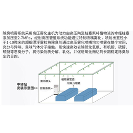 环境除臭设备自动高压*除臭设备生物除臭设备