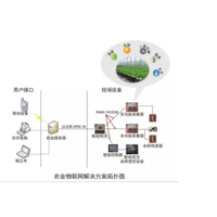 lora土壤水分测量传感器的发展与未来