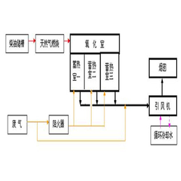 青岛兆星环保设备-催化燃烧废气处理设备厂家