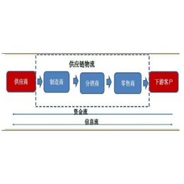 深圳东方信诺(多图)-马鞍山家具制造绿色供应链评价证书多少钱