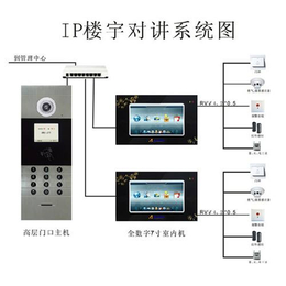 潍坊小区楼宇对讲机安装-潍坊楼宇对讲-潍坊和正智能科技公司