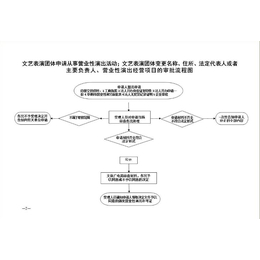  营业性演出许可证