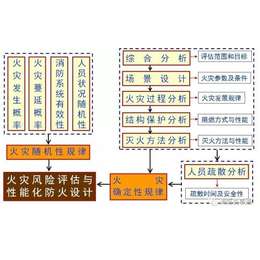 承德消防评估-消防评估-河北建筑消防中心