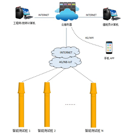 德哥阴保护测试桩智能巡检系统 智能测试桩