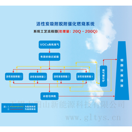 活性炭吸附脱附催化燃烧系统缩略图