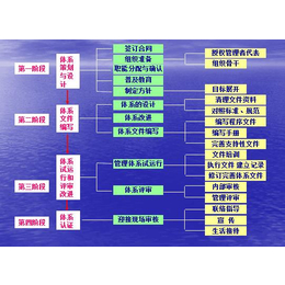 银川ISO9001认证咨询