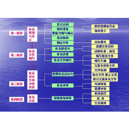 哈尔滨ISO9000认证咨询