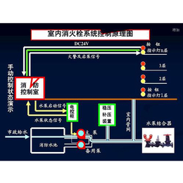 火灾自动喷淋系统费用多重优惠「多图」