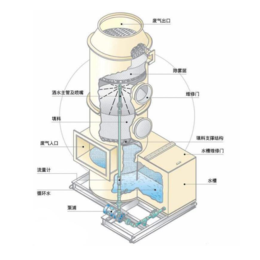 提供酸碱废气处理一条龙服务 智捷环保经验丰富