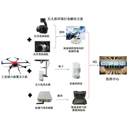 无人机空气质量检测仪气体传感器