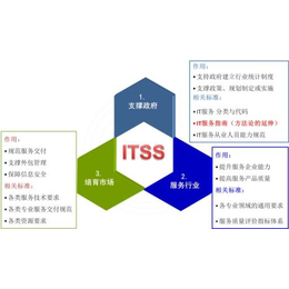 潍坊企业申请ITSS认证的条件和流程