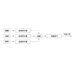 泰安宏鑫环保-缓控释肥成套设备售卖-绍兴缓控释肥成套设备