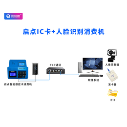 深汕合作区学校食堂食堂订餐系统 食堂手机充值机