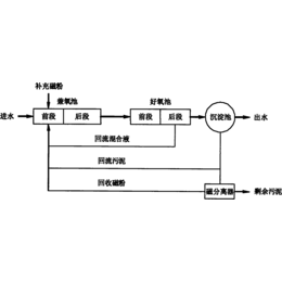 污水处理磁粉使用方法产以及品价格