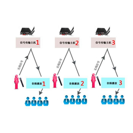 分区讲解主机 分区讲解系统 智能分区讲解器