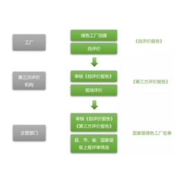 日照申报绿色工厂的条件 申报绿色工厂的流程