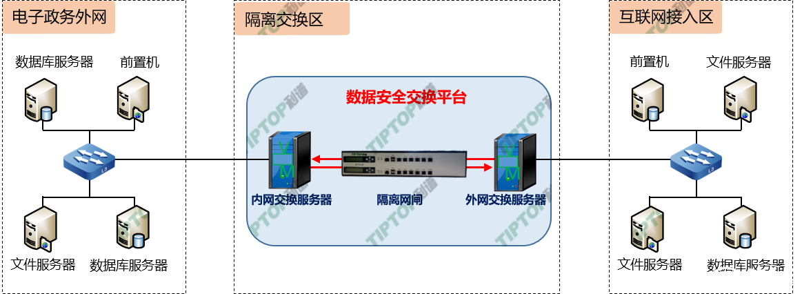 利谱政务数据交换服务平台解决方案