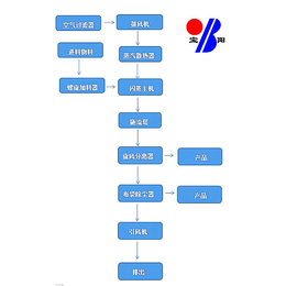 *锌干燥机-山东宝阳干燥-唐山干燥机