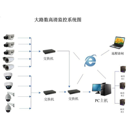 安防监控系统-诚乐科技-湖北安防公司