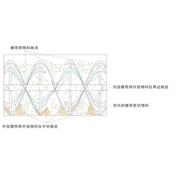 大型卧式混合机-菏泽卧式混合机-生产商