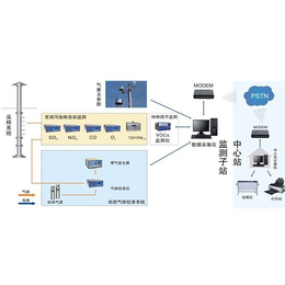 三水智能化(图)-环境监测系统价格-环境监测系统