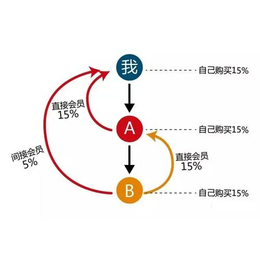 苏州微信分销-苏州惠商电子科技-微信分销软件